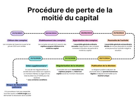 Schéma chronologique des modifications du capital social et de l'objet social de la Bijouterie Dagher SARL