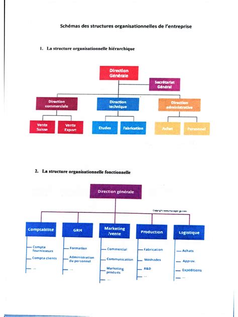 Schéma organisationnel de la sous-série 1 E des Archives du Jura