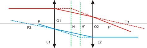 Schéma comparatif des lentilles triplet et doublet