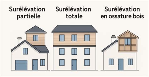 Schéma architectural de l'extension et de la surélévation du bâtiment de Bellon & Fils, illustrant l'augmentation de la surface.
