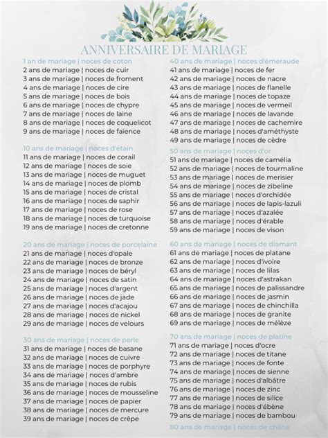 Infographie présentant le calendrier des anniversaires de mariage avec leurs symboles