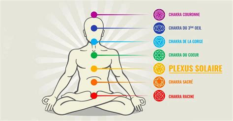 Schéma des chakras et la localisation du chakra du plexus solaire