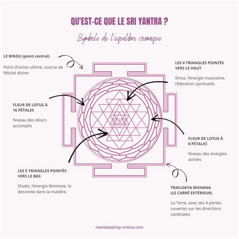 Schéma détaillé du Sri Yantra expliquant la signification de chaque partie : bindu, triangles, lotus, carré