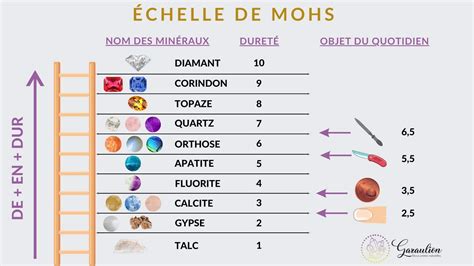 Schéma comparant la brillance et la dureté du diamant avec d'autres pierres précieuses