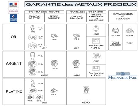 Tableau comparatif des poinçons de garantie pour l'or et l'argent, avec leurs significations.