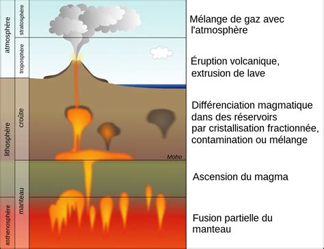 Schéma explicatif de la formation d'un xénolithe dans du magma ascendant