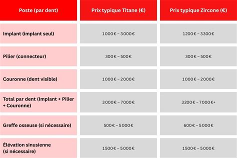 Tableau comparatif des coûts approximatifs des implants dentaires en zircone et en titane dans différentes régions.