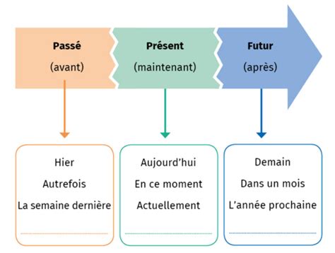 Schéma illustrant les trois anneaux entrelacés représentant le passé, le présent et le futur d'une relation.