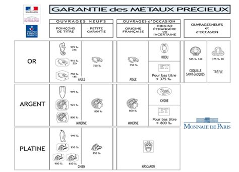 Infographie présentant différents types de poinçons d'étain avec leurs caractéristiques