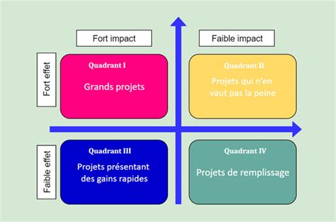 Diagramme illustrant l'impact d'un jeu de matrice trop petit, trop grand et optimal