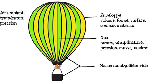 Infographie expliquant le principe de fonctionnement d'une montgolfière avec ses composants clés : nacelle, enveloppe, brûleur, air chaud.