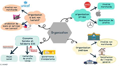 Schéma représentant les liens entre les différentes organisations criminelles à New York