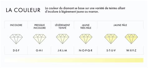 Infographie présentant l'échelle de couleur des diamants de D à Z.