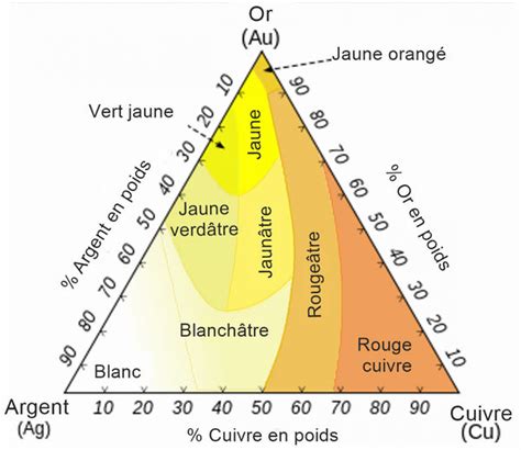 Schéma expliquant la composition des différents alliages d'or (jaune, rose, blanc)