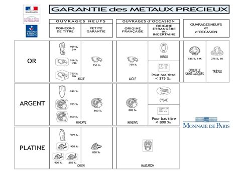 Collection de poinçons français anciens et modernes pour l'or et l'argent