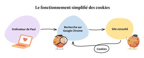 Infographie expliquant le fonctionnement des cookies et la protection des données personnelles
