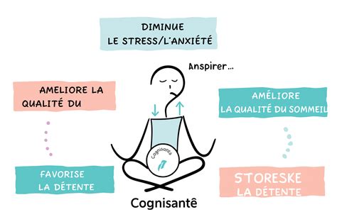 Illustration représentant des exercices de respiration et de méditation pour la gestion du stress.