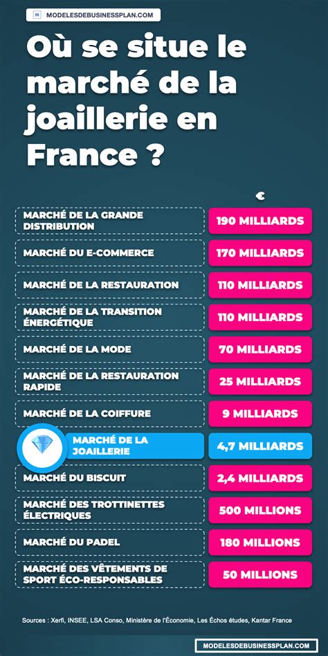 Infographie présentant la taille du marché des bijoux fantaisie en France et ses principaux segments.