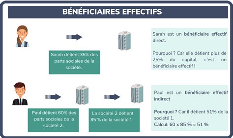 Schéma expliquant les nouvelles procédures d'accès aux informations sur les bénéficiaires effectifs.