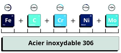 Schéma comparant la composition de l'inox 18/10, 18/8 et 18/0