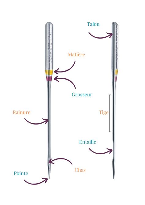 Schéma comparatif des différentes aiguilles à perles et de leurs chas