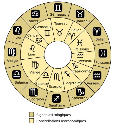 Tableau récapitulatif des associations entre l'Œil d'Aigle et les signes astrologiques