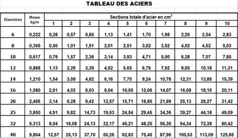 Tableau comparatif des propriétés des aciers pour poinçons (dureté, résistance à l'usure)