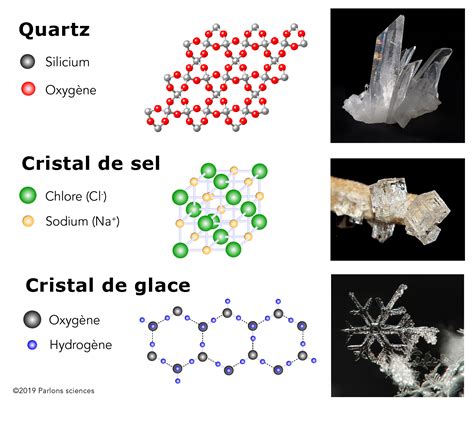 schéma de différentes formes de cristaux de quartz