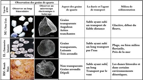 Schéma de la formation des différents types de quartz comme l'aventurine