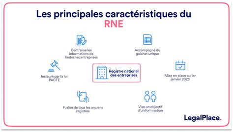 Schéma illustrant les différents registres d'entreprises en France (Sirene, RNE, RNA) et leur interconnexion.