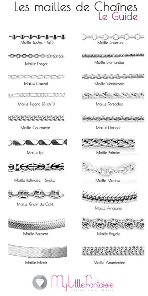 Infographie présentant différents types de mailles de chaînes et leur origine