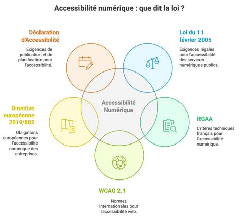 Schéma illustrant la difficulté d'accès aux archives d'entreprise et l'importance des sources étrangères.