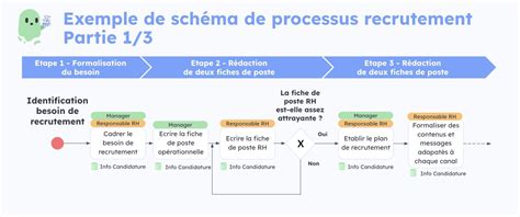 Schéma du processus de création d'un bijou, de la conception 2D à la simulation 3D