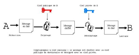 Schéma illustrant le fonctionnement du chiffrement hybride AES et RSA utilisé par Pandora