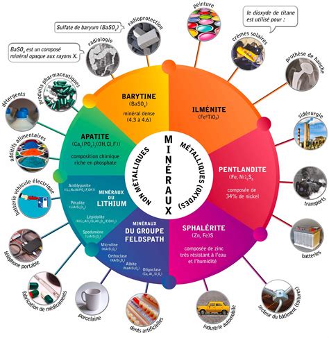 Infographie présentant les prix et les méthodes d'obtention des minéraux les plus courants.