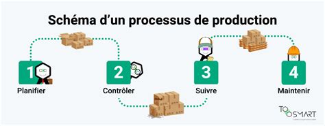 Infographie représentant la chaîne de production du bijoutier, de la récolte des ressources à la vente des objets finis.