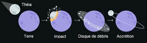 Illustration de l'impact géant ayant formé la Lune