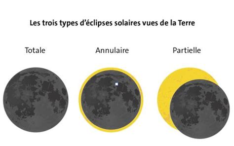 Infographie comparant les différents types d'éclipses solaires