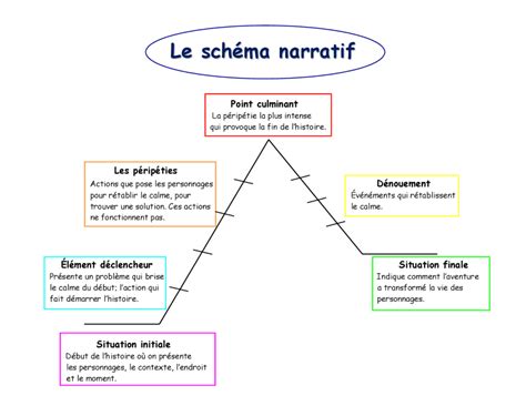 Graphique ou schéma illustrant la structure narrative complexe du film, avec des liens symboliques entre les personnages et les thèmes.
