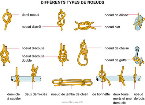 Schéma explicatif des différents types de nœuds pour bracelets brésiliens