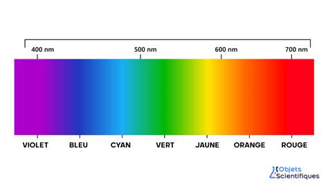 Schéma illustrant le spectre de couleurs de l'améthyste, du clair au foncé.