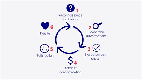 Infographie sur la personnalisation des recommandations basée sur le comportement d'achat et de navigation