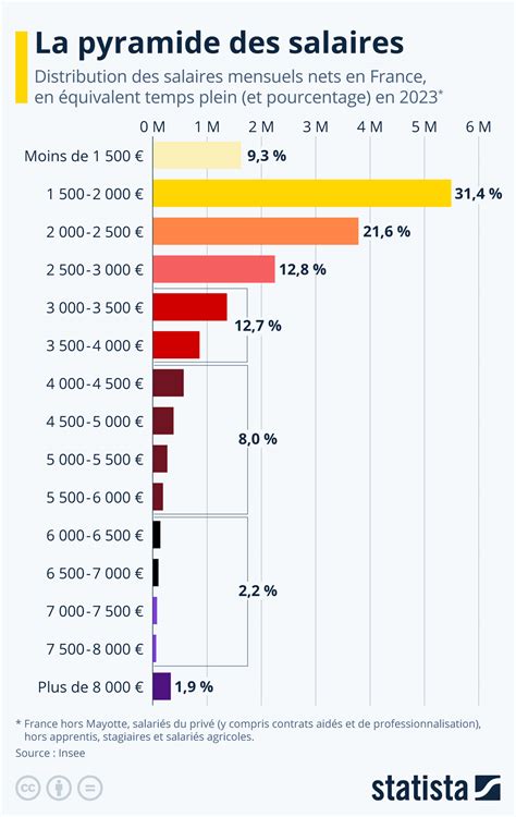 Graphique comparatif des salaires moyens pour les métiers de la haute joaillerie en France.