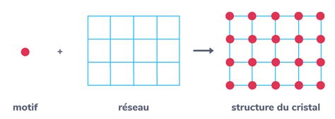 Schéma de la structure d'un cristal taillé avec facettes