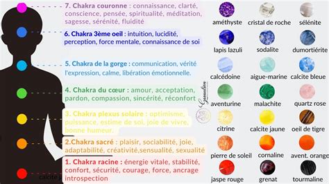 Schéma des chakras et leur relation avec les pierres de protection et d'équilibre émotionnel.