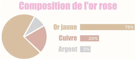 Schéma de composition de l'or rose avec proportions d'or fin, de cuivre et d'argent