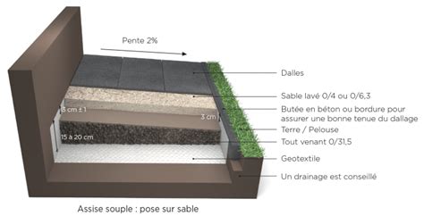 Schéma détaillé des couches de fondation pour une terrasse sur lit de sable, incluant le géotextile, le tout-venant tassé et le lit de sable de pose.