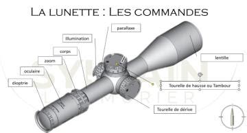 Schéma d'une lunette de tir avec indication du grossissement, du diamètre de l'objectif et du réticule.