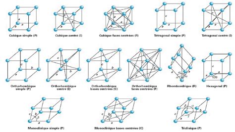 Représentation des différentes formes cristallines selon Haüy.