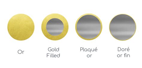 Comparaison visuelle entre Gold-Filled et Plaqué Or